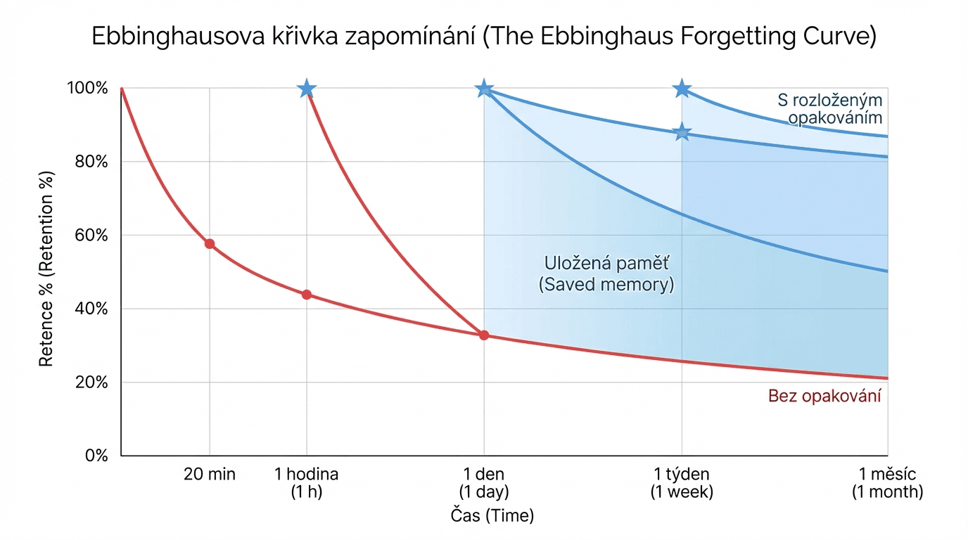 Srovnání běžných poznámek a Cornell metody