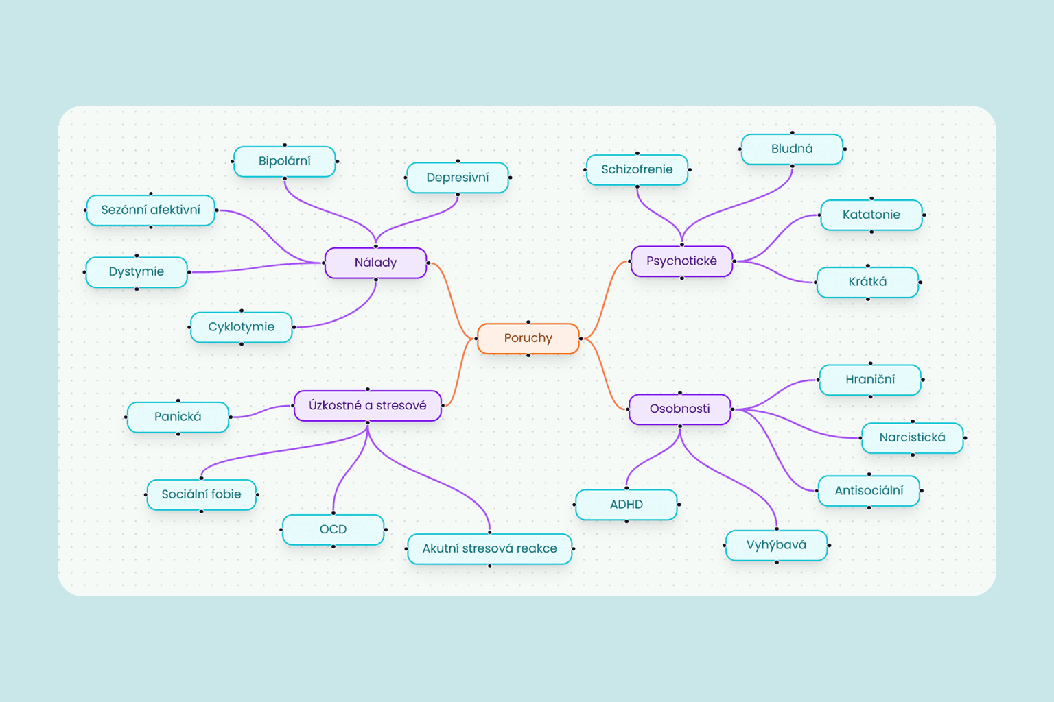 AI Mind maps