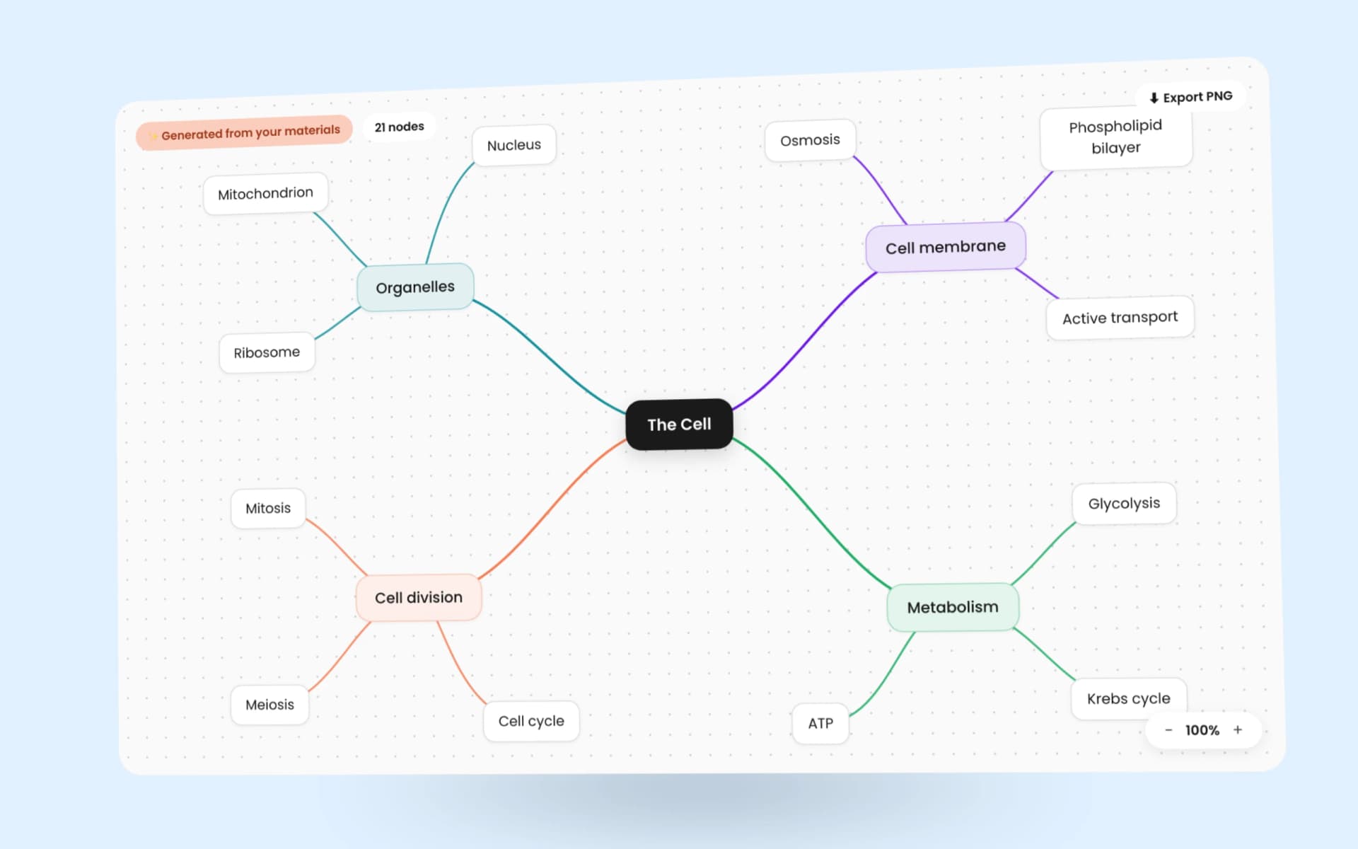 An AI-generated mind map of a whole chapter